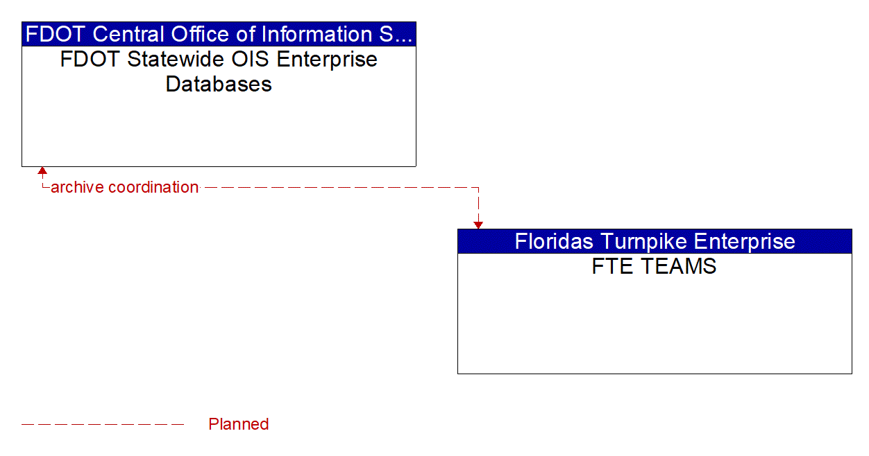 Architecture Flow Diagram: FTE TEAMS <--> FDOT Statewide OIS Enterprise Databases