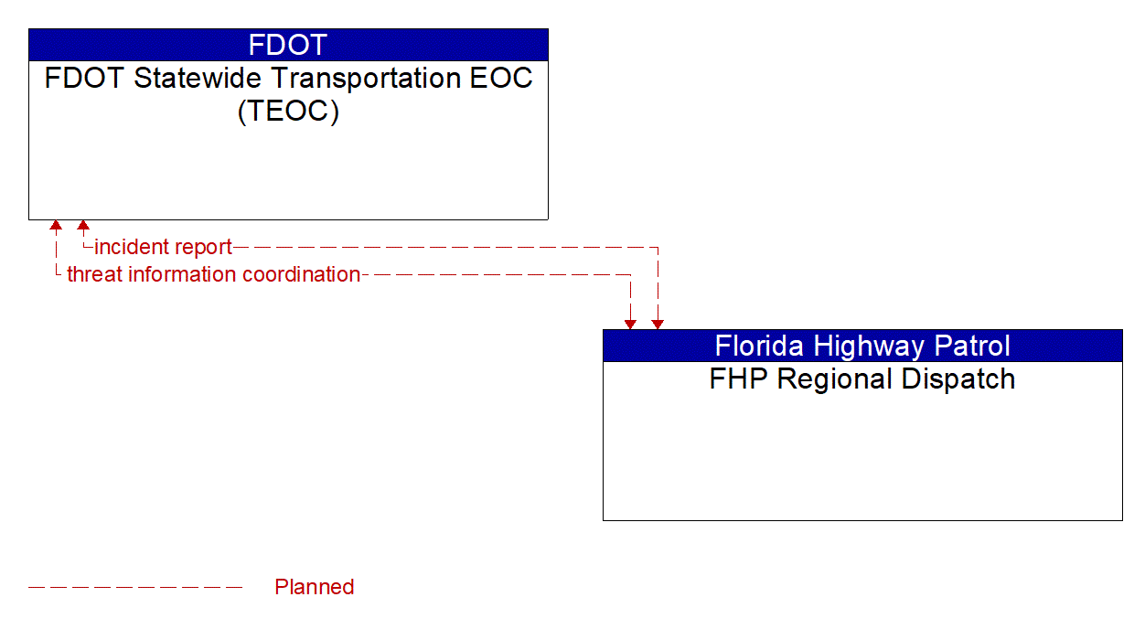 Architecture Flow Diagram: FHP Regional Dispatch <--> FDOT Statewide Transportation EOC (TEOC)