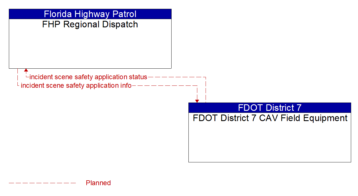 Architecture Flow Diagram: FDOT District 7 CAV Field Equipment <--> FHP Regional Dispatch