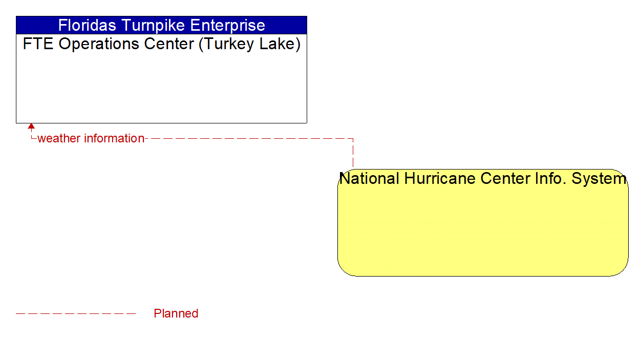 Architecture Flow Diagram: National Hurricane Center Info. System <--> FTE Operations Center (Turkey Lake)