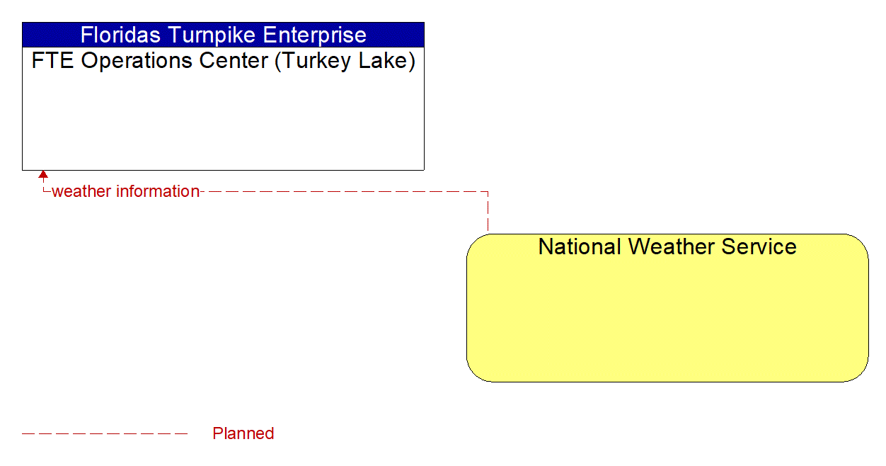 Architecture Flow Diagram: National Weather Service <--> FTE Operations Center (Turkey Lake)