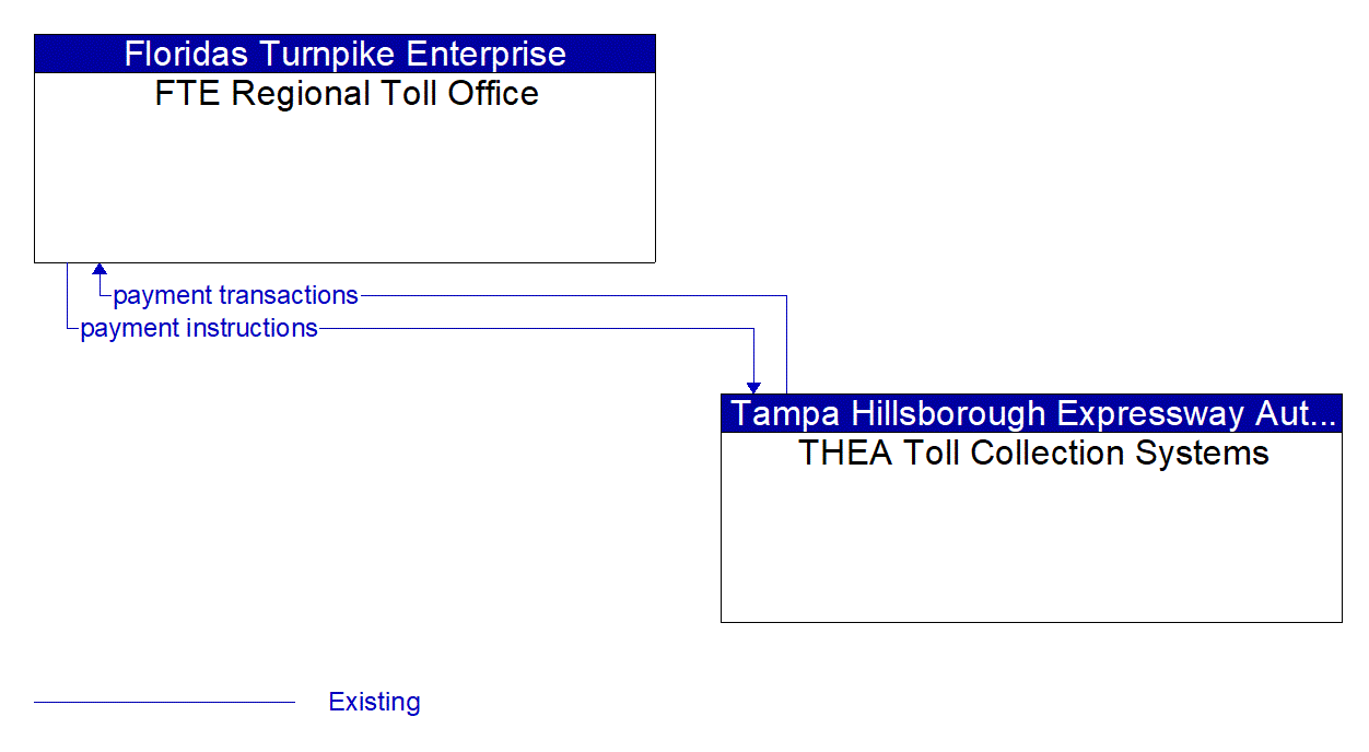 Architecture Flow Diagram: THEA Toll Collection Systems <--> FTE Regional Toll Office