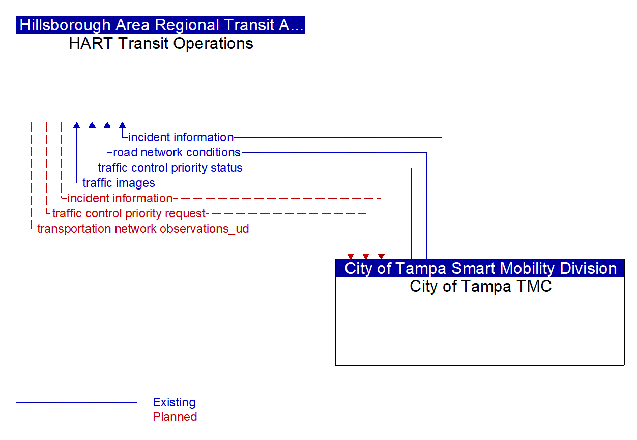 Architecture Flow Diagram: City of Tampa TMC <--> HART Transit Operations