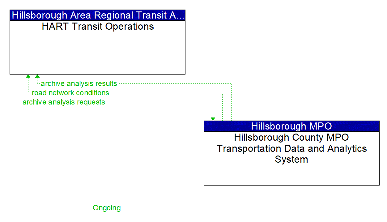 Architecture Flow Diagram: Hillsborough County MPO Transportation Data and Analytics System <--> HART Transit Operations