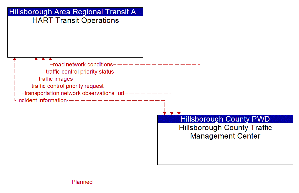 Architecture Flow Diagram: Hillsborough County Traffic Management Center <--> HART Transit Operations