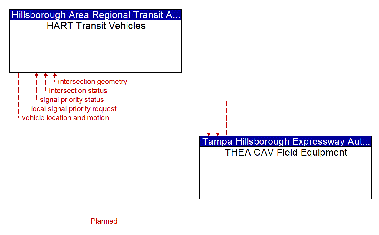 Architecture Flow Diagram: THEA CAV Field Equipment <--> HART Transit Vehicles