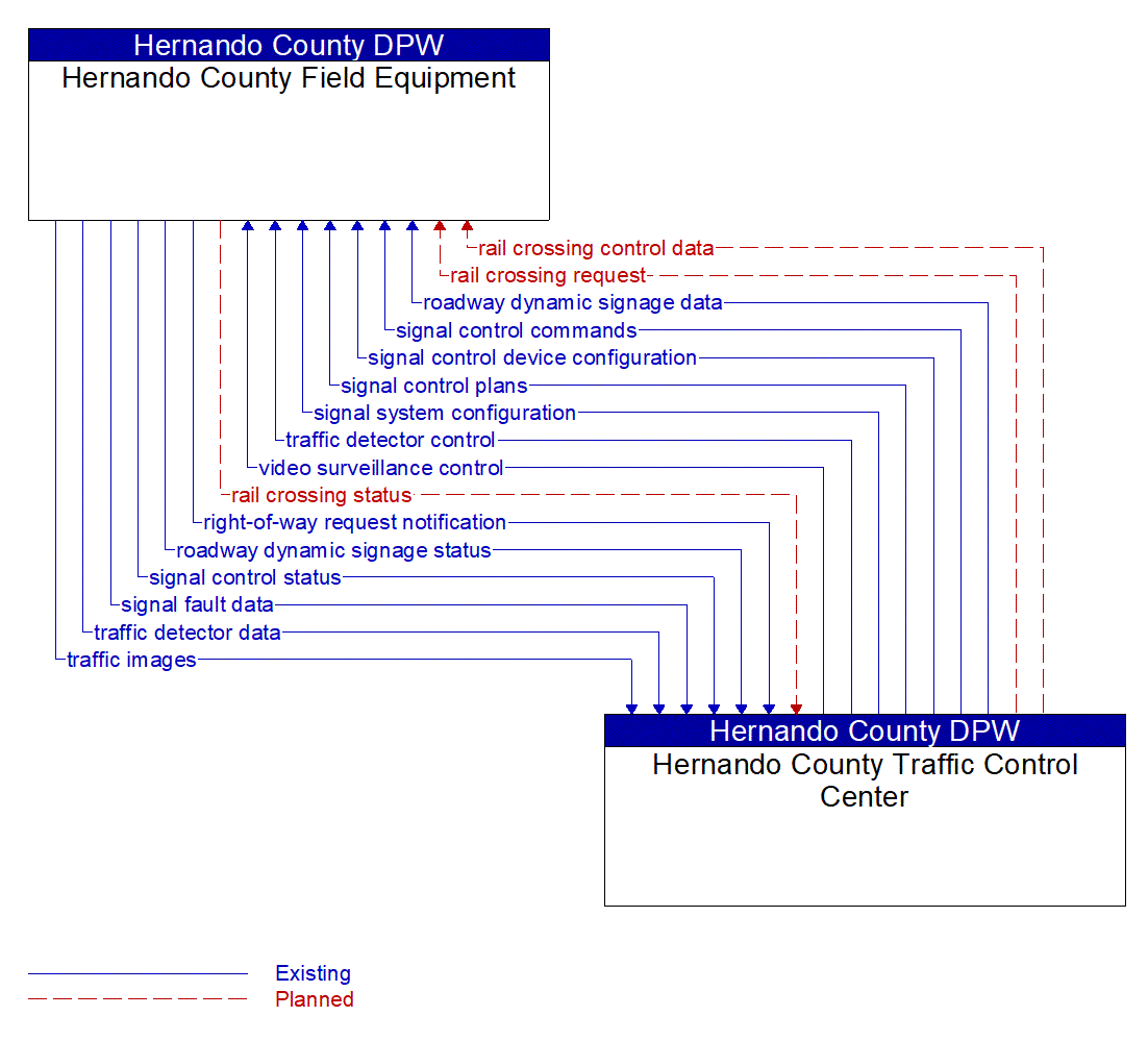 Architecture Flow Diagram: Hernando County Traffic Control Center <--> Hernando County Field Equipment