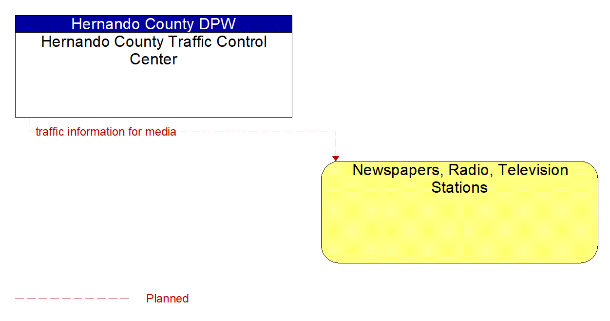 Architecture Flow Diagram: Hernando County Traffic Control Center <--> Newspapers, Radio, Television Stations