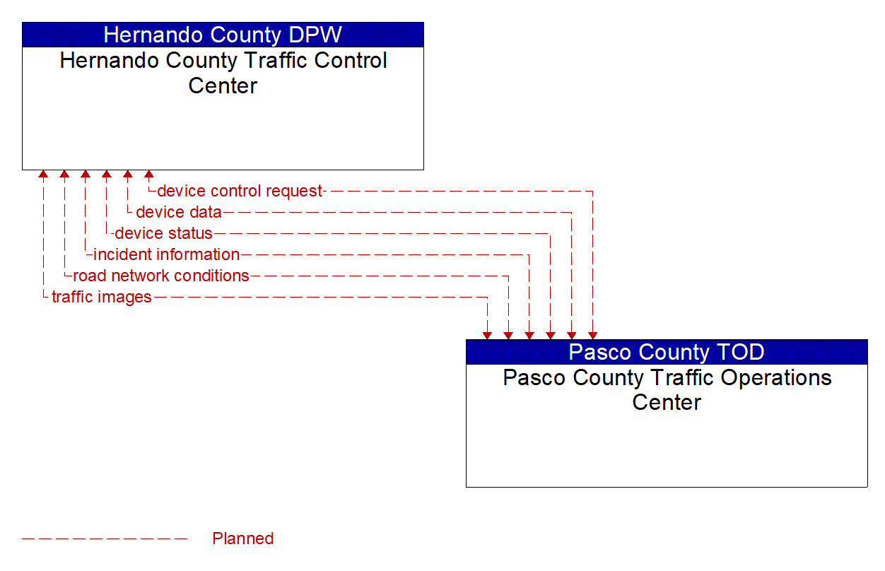 Architecture Flow Diagram: Pasco County Traffic Operations Center <--> Hernando County Traffic Control Center