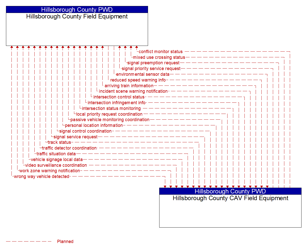 Architecture Flow Diagram: Hillsborough County CAV Field Equipment <--> Hillsborough County Field Equipment