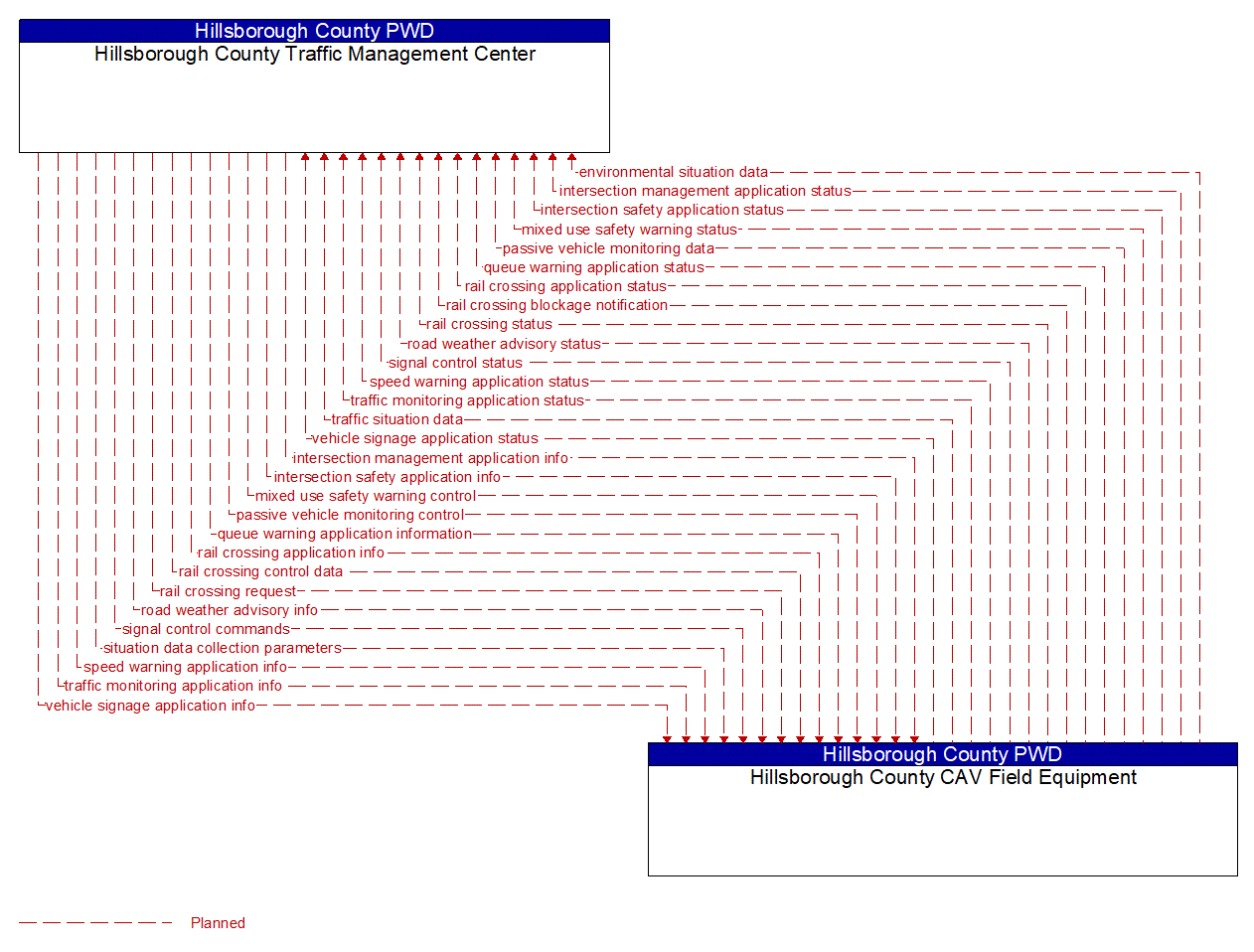 Architecture Flow Diagram: Hillsborough County CAV Field Equipment <--> Hillsborough County Traffic Management Center