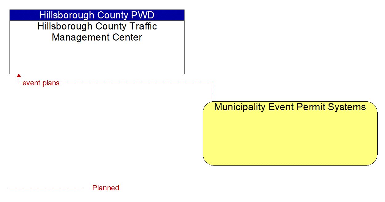 Architecture Flow Diagram: Municipality Event Permit Systems <--> Hillsborough County Traffic Management Center