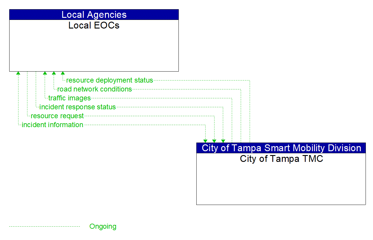 Architecture Flow Diagram: City of Tampa TMC <--> Local EOCs