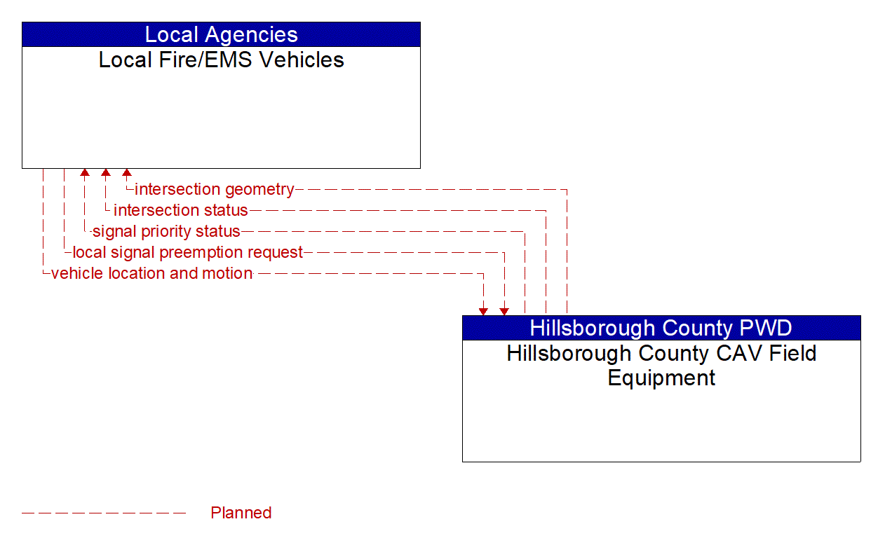 Architecture Flow Diagram: Hillsborough County CAV Field Equipment <--> Local Fire/EMS Vehicles