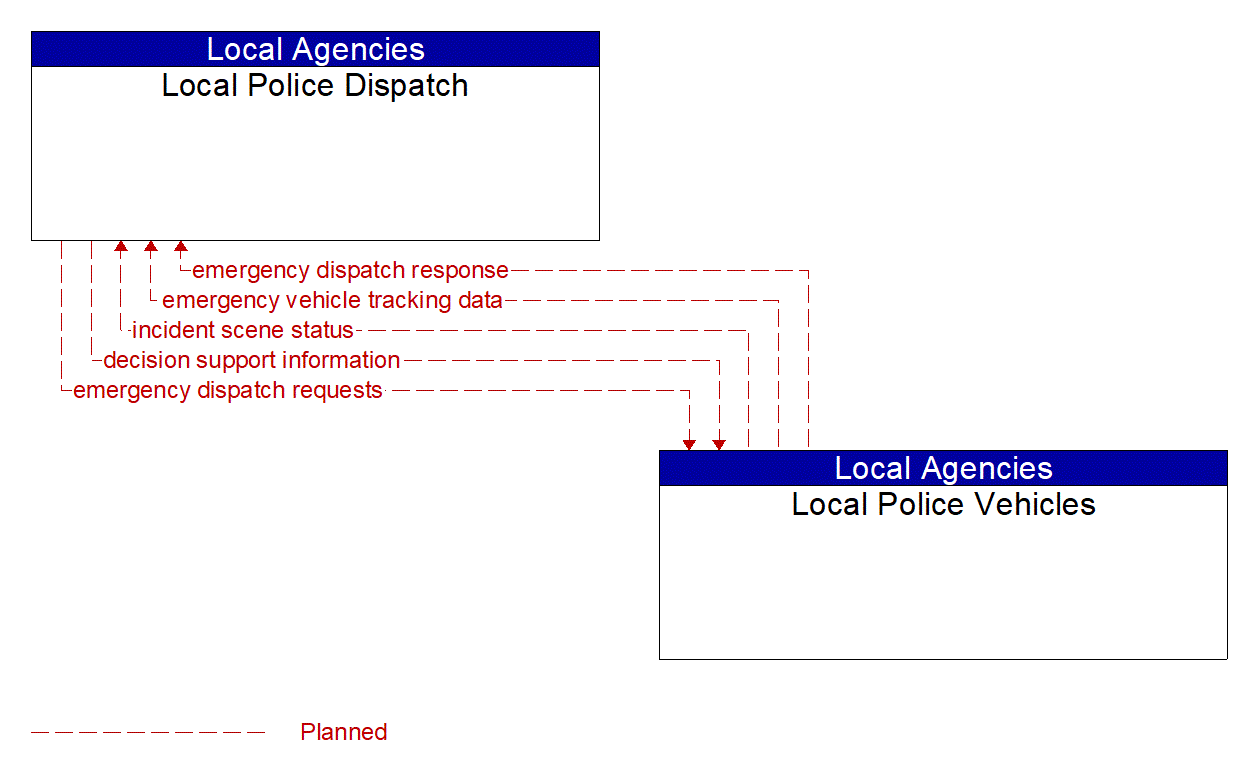 Architecture Flow Diagram: Local Police Vehicles <--> Local Police Dispatch