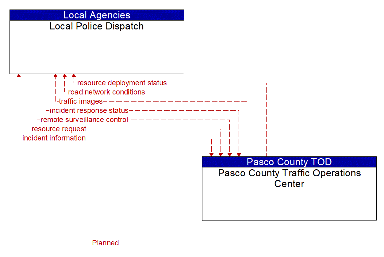 Architecture Flow Diagram: Pasco County Traffic Operations Center <--> Local Police Dispatch