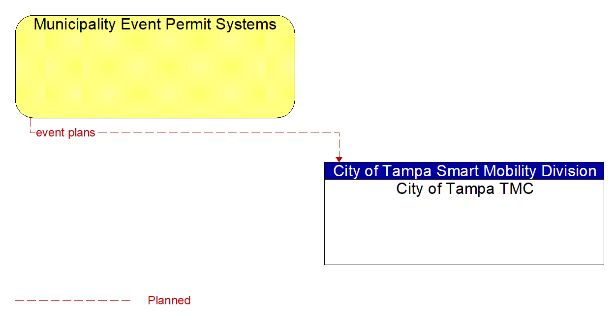 Architecture Flow Diagram: Municipality Event Permit Systems <--> City of Tampa TMC