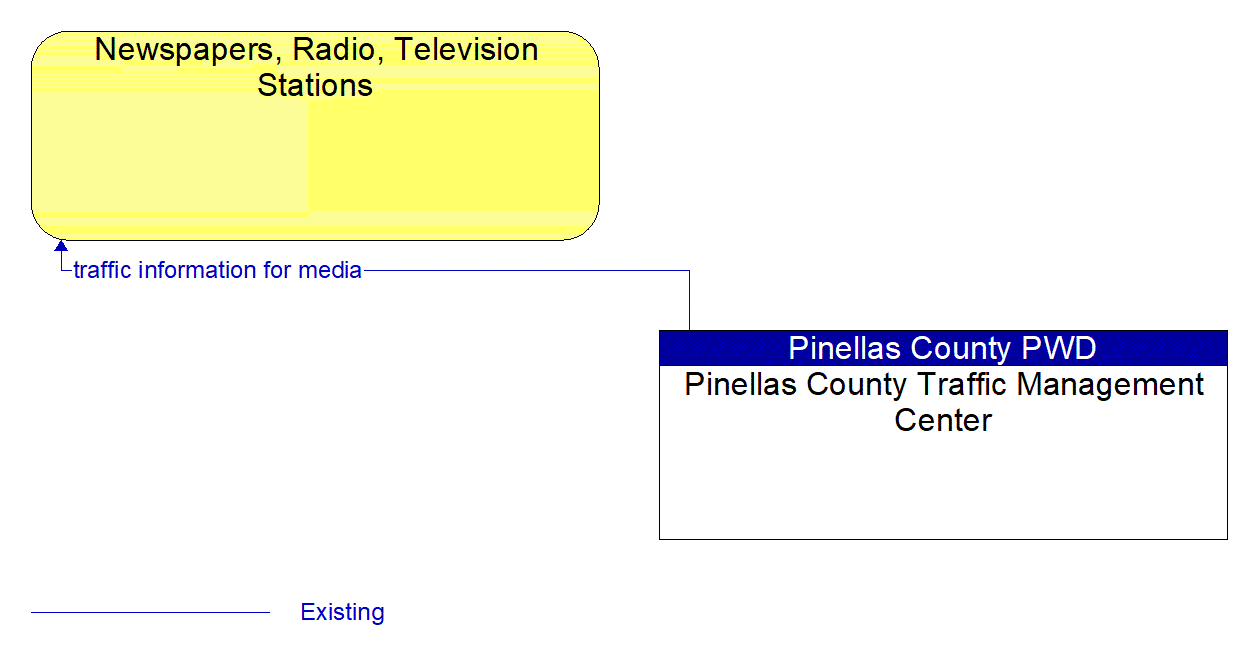 Architecture Flow Diagram: Pinellas County Traffic Management Center <--> Newspapers, Radio, Television Stations