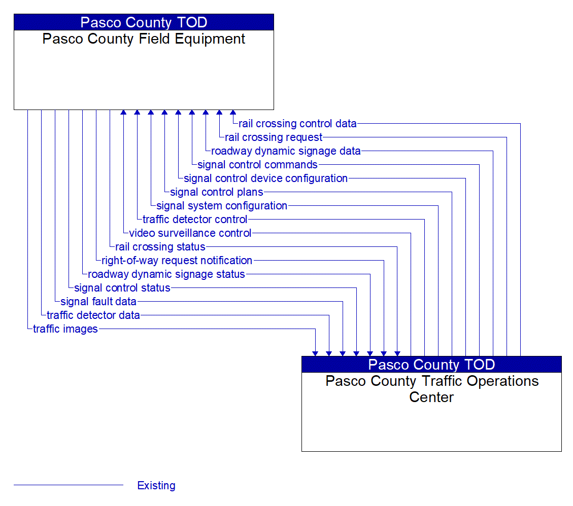 Architecture Flow Diagram: Pasco County Traffic Operations Center <--> Pasco County Field Equipment