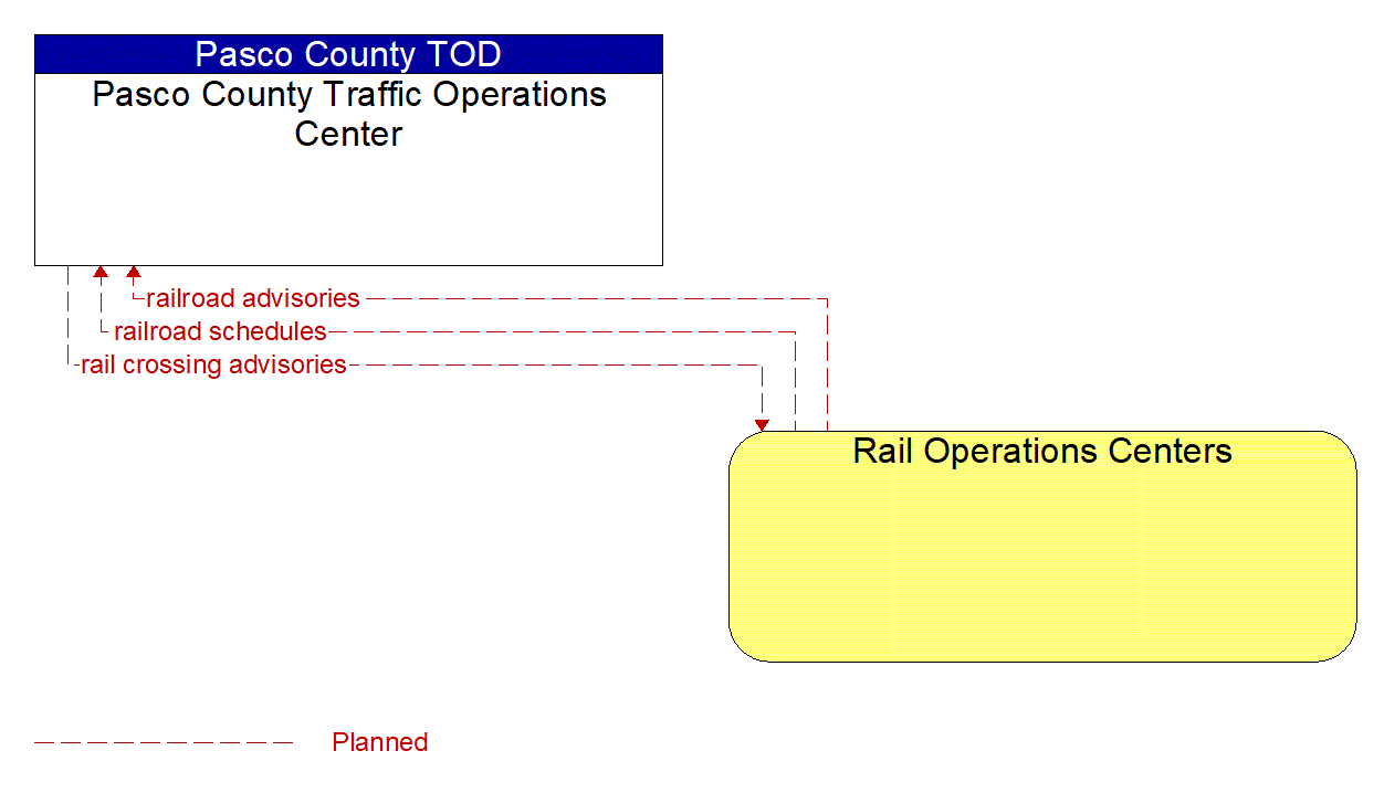 Architecture Flow Diagram: Rail Operations Centers <--> Pasco County Traffic Operations Center