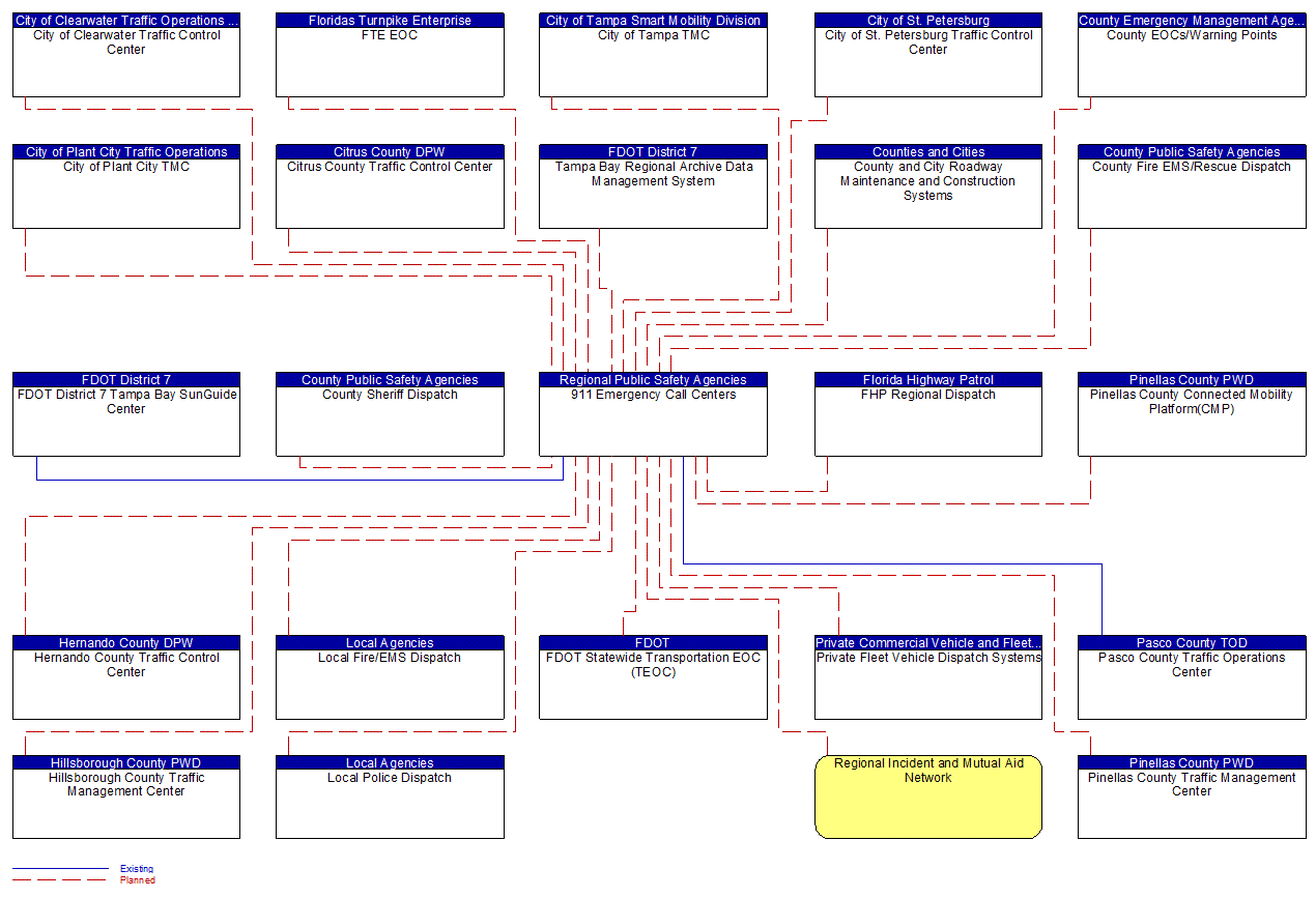 911 Emergency Call Centers interconnect diagram