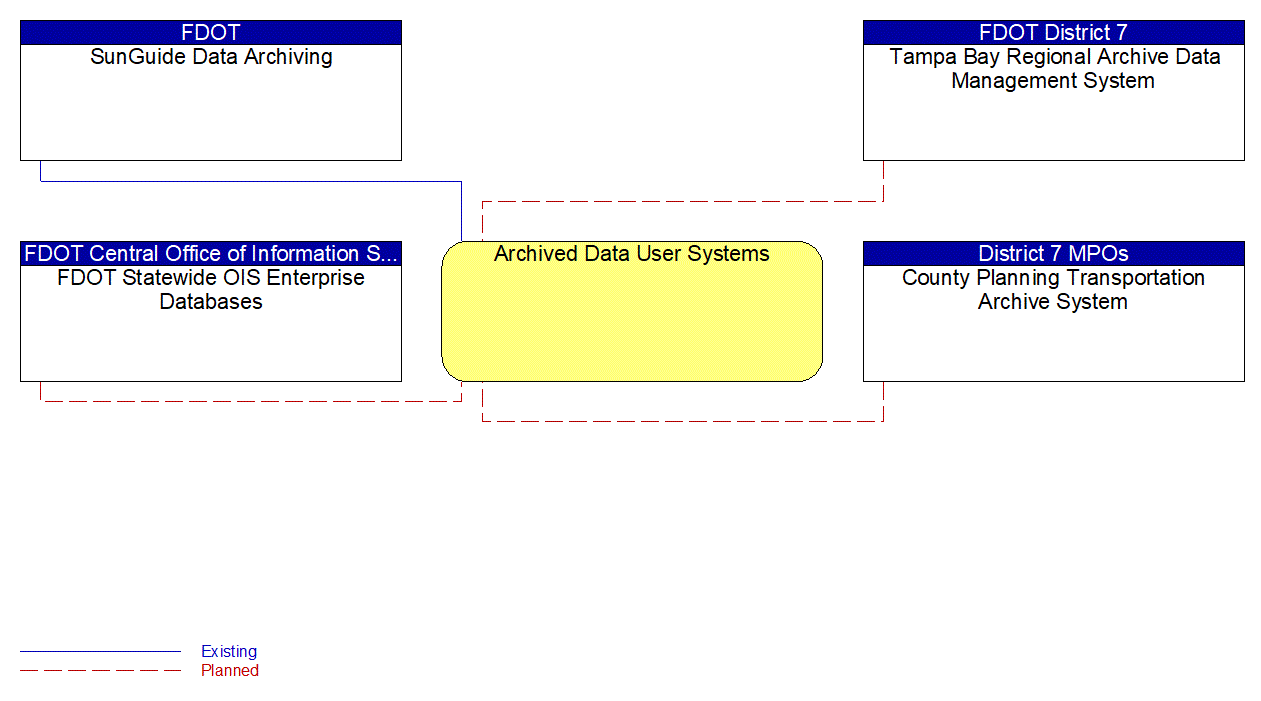 Archived Data User Systems interconnect diagram