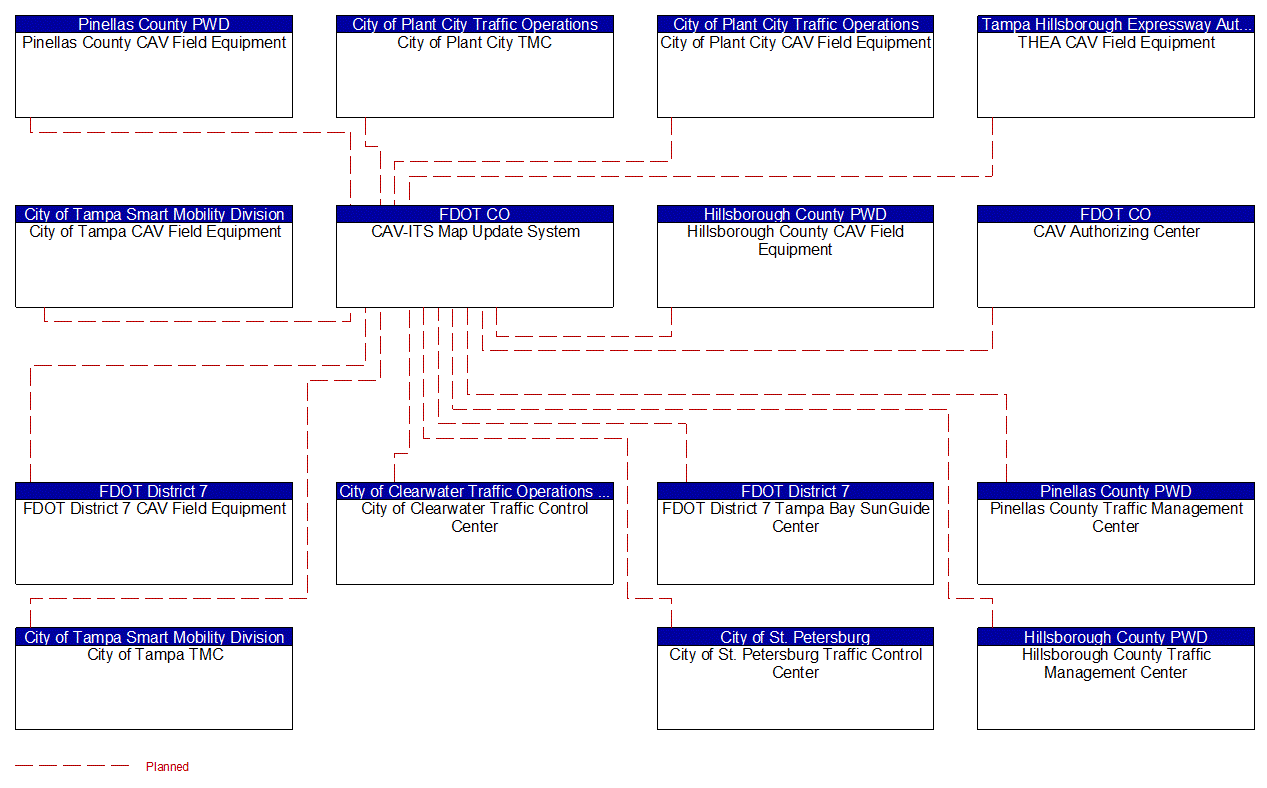 CAV-ITS Map Update System interconnect diagram