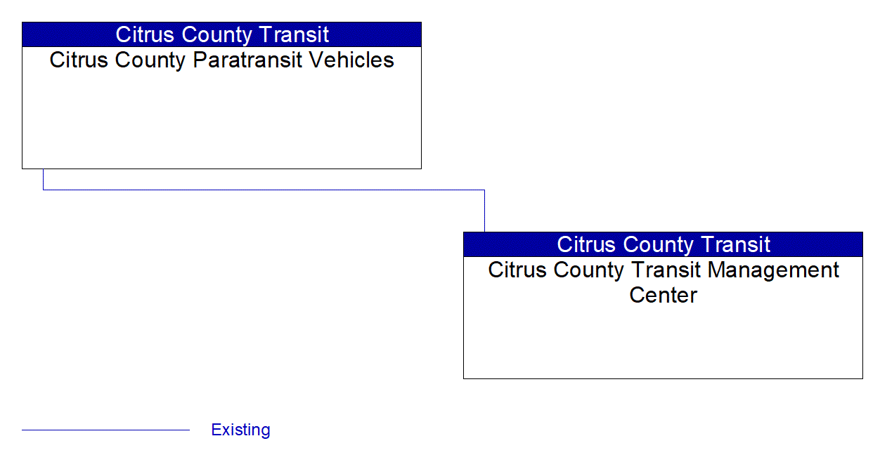 Citrus County Paratransit Vehicles interconnect diagram