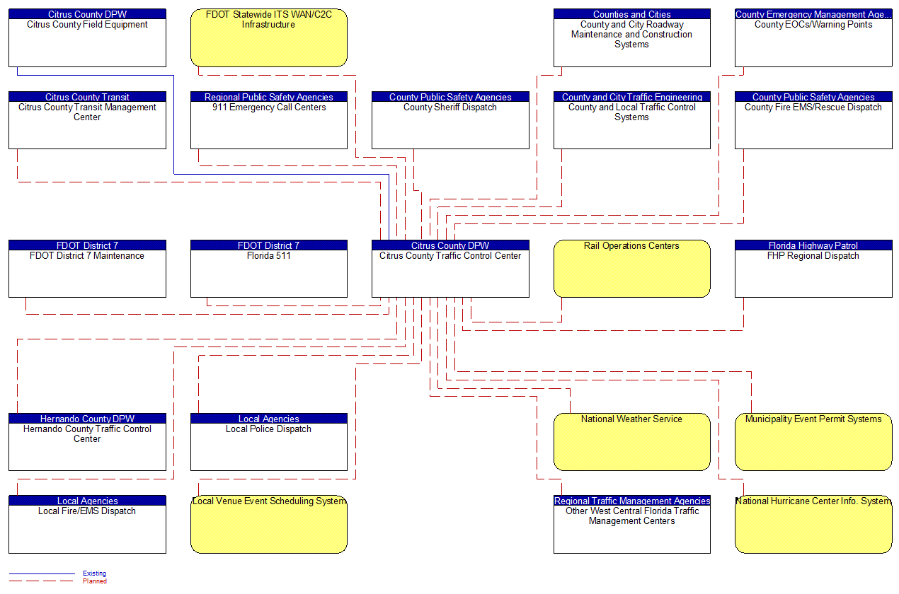 Citrus County Traffic Control Center interconnect diagram