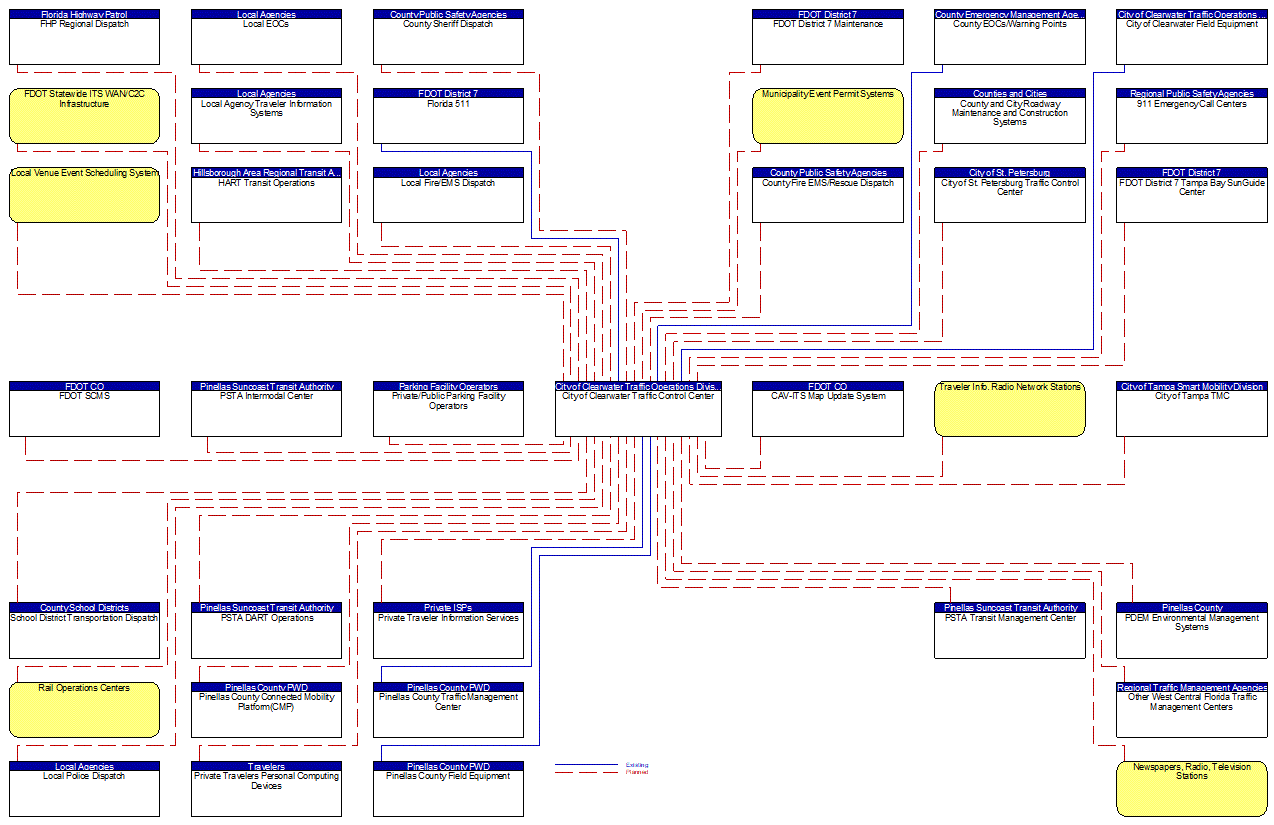 City of Clearwater Traffic Control Center interconnect diagram