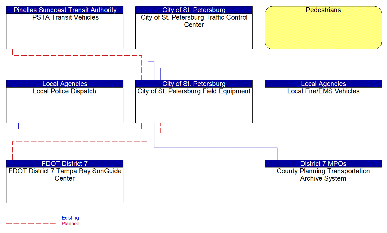 City of St. Petersburg Field Equipment interconnect diagram