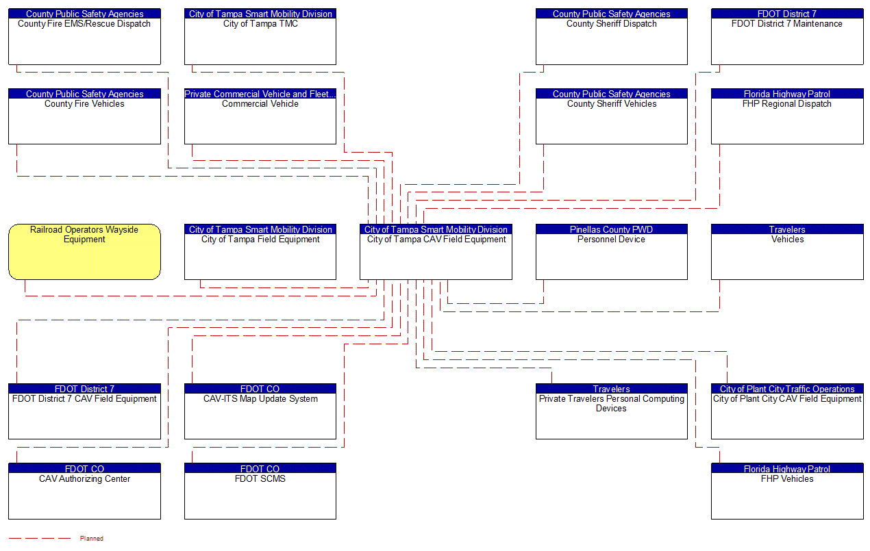 City of Tampa CAV Field Equipment interconnect diagram