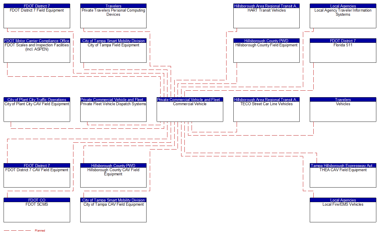 Commercial Vehicle interconnect diagram