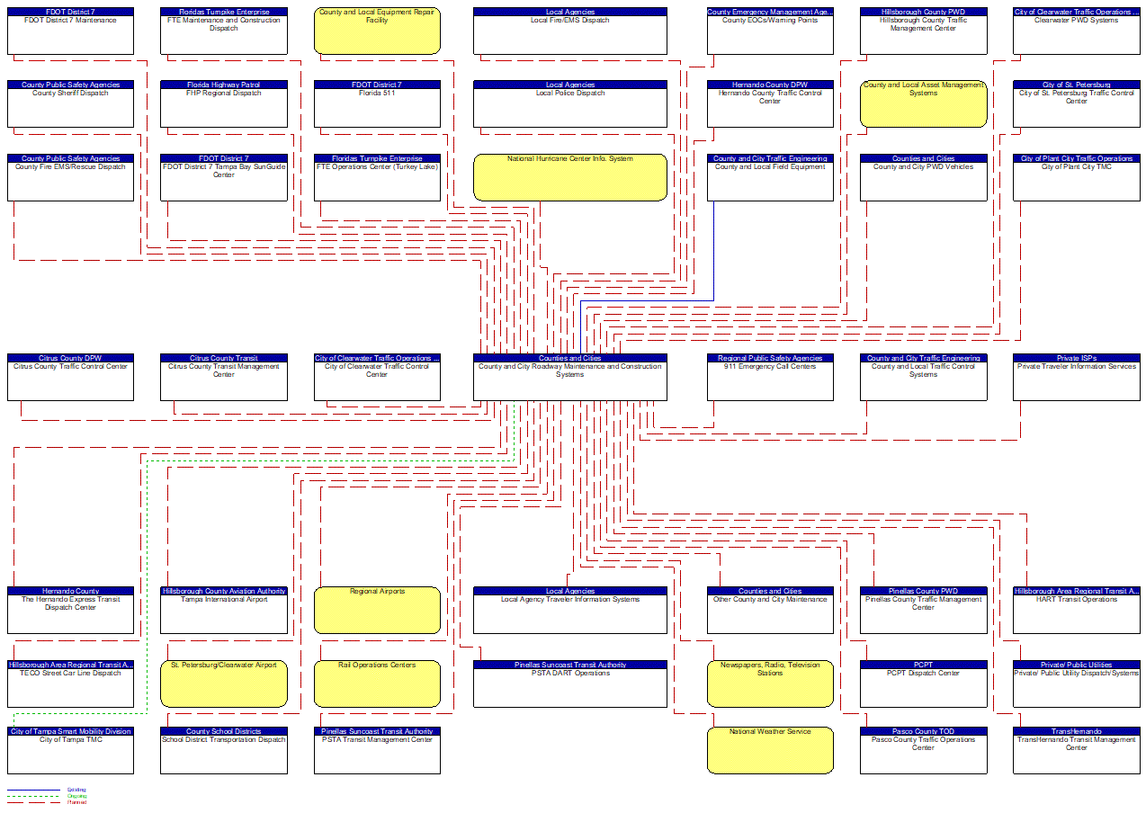 County and City Roadway Maintenance and Construction Systems interconnect diagram