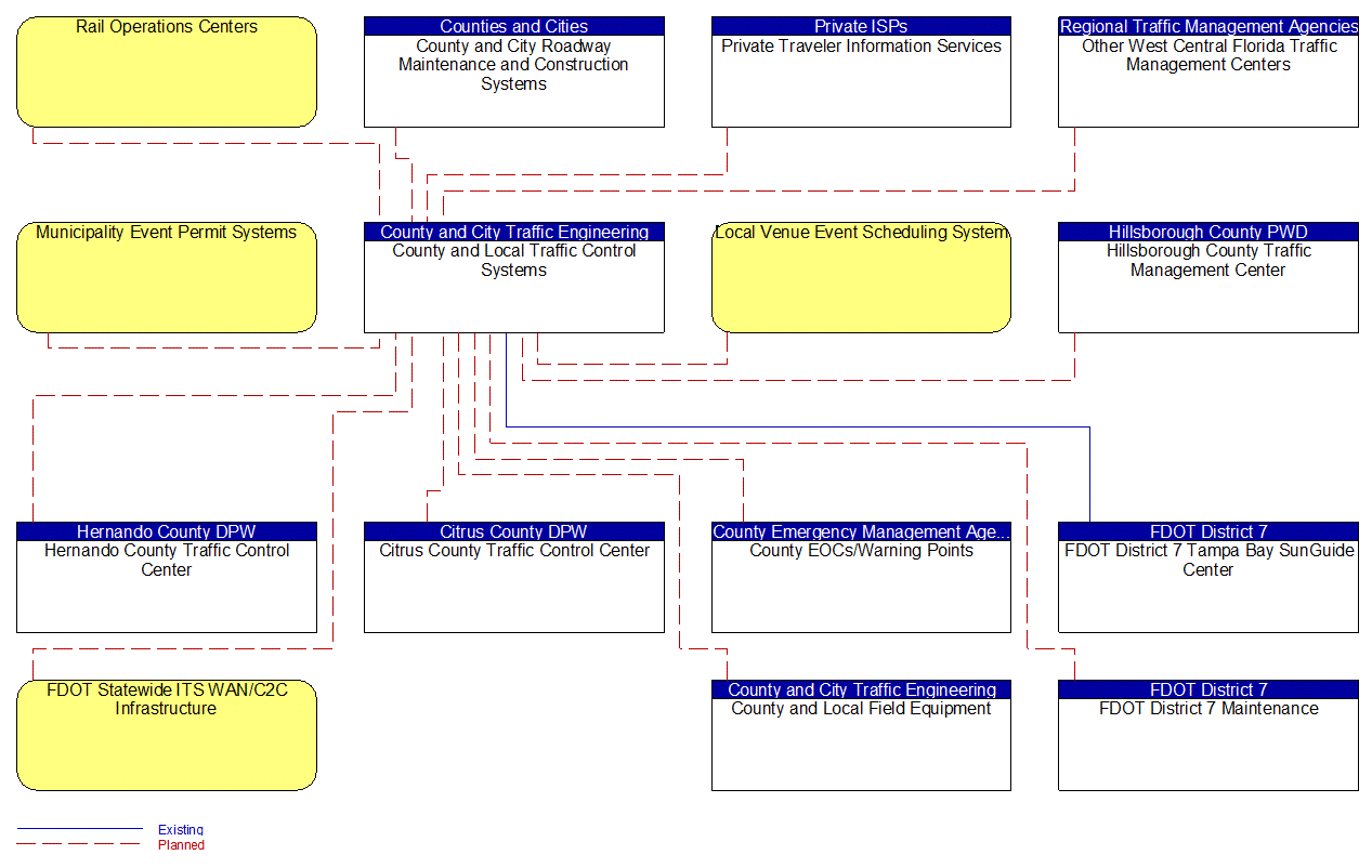 County and Local Traffic Control Systems interconnect diagram