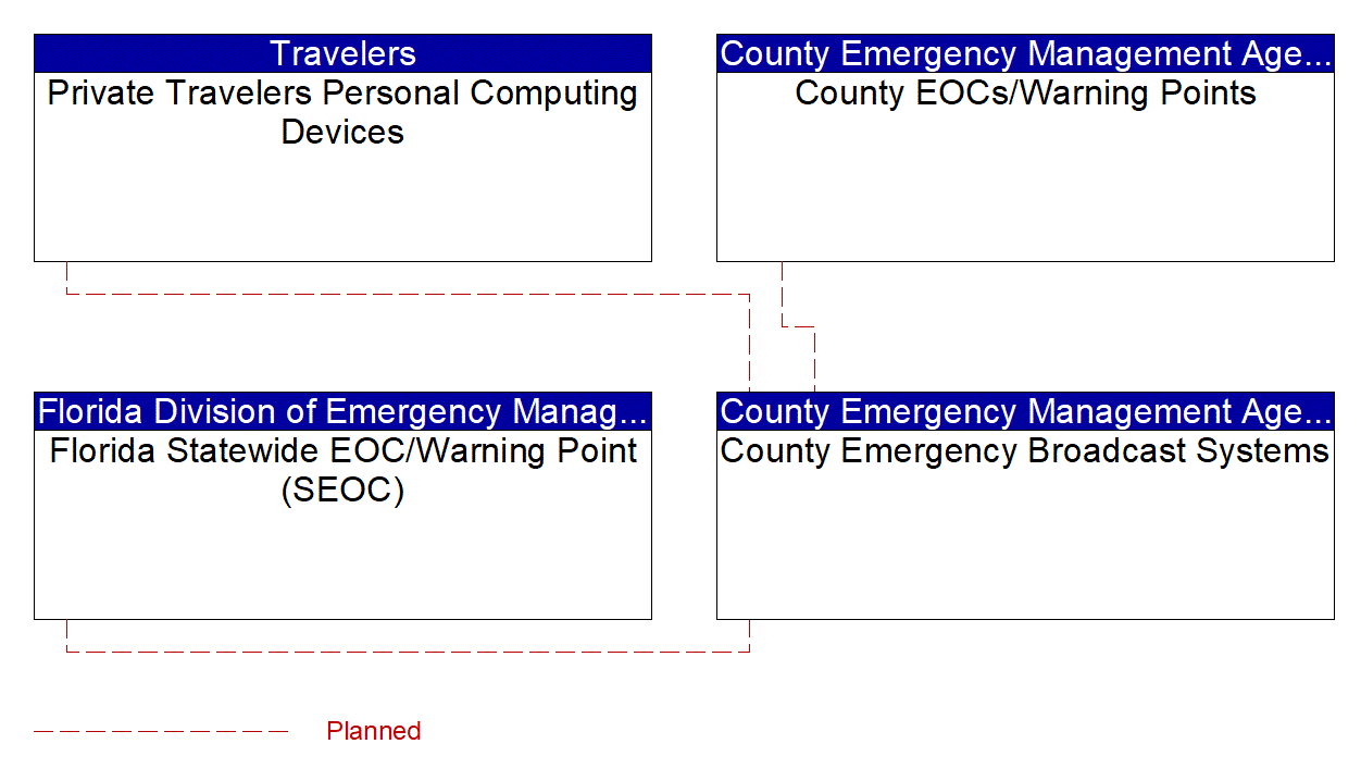 County Emergency Broadcast Systems interconnect diagram