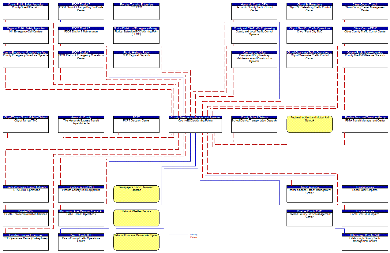 County EOCs/Warning Points interconnect diagram