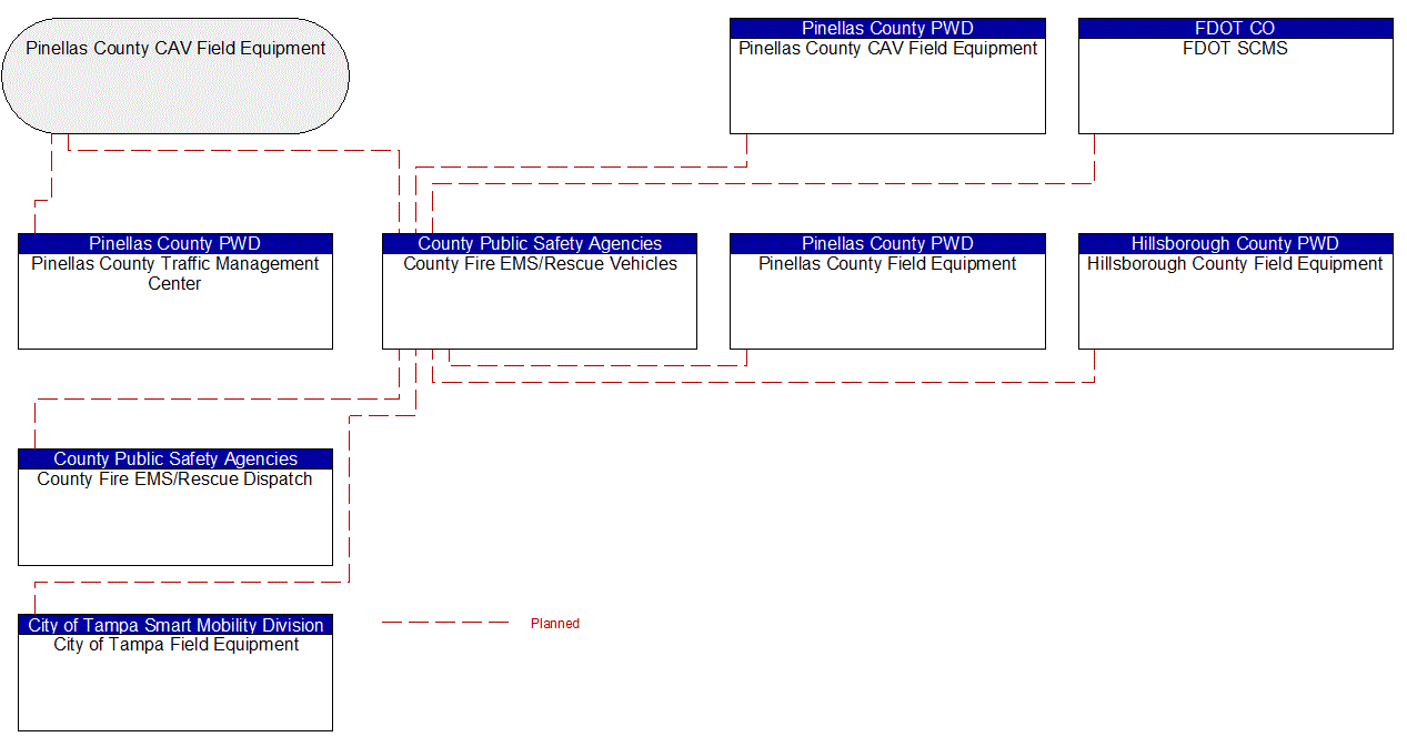 County Fire EMS/Rescue Vehicles interconnect diagram