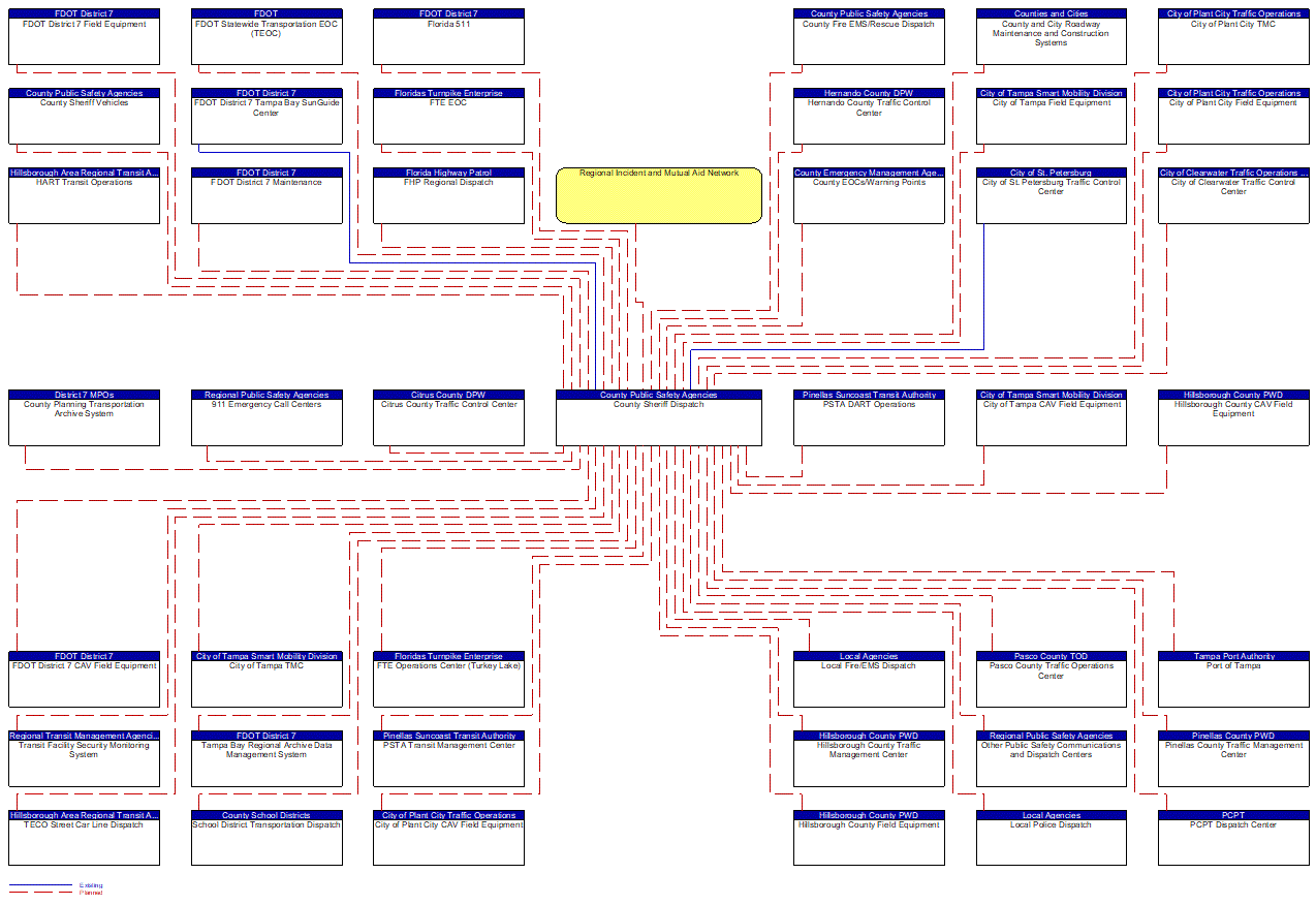 County Sheriff Dispatch interconnect diagram