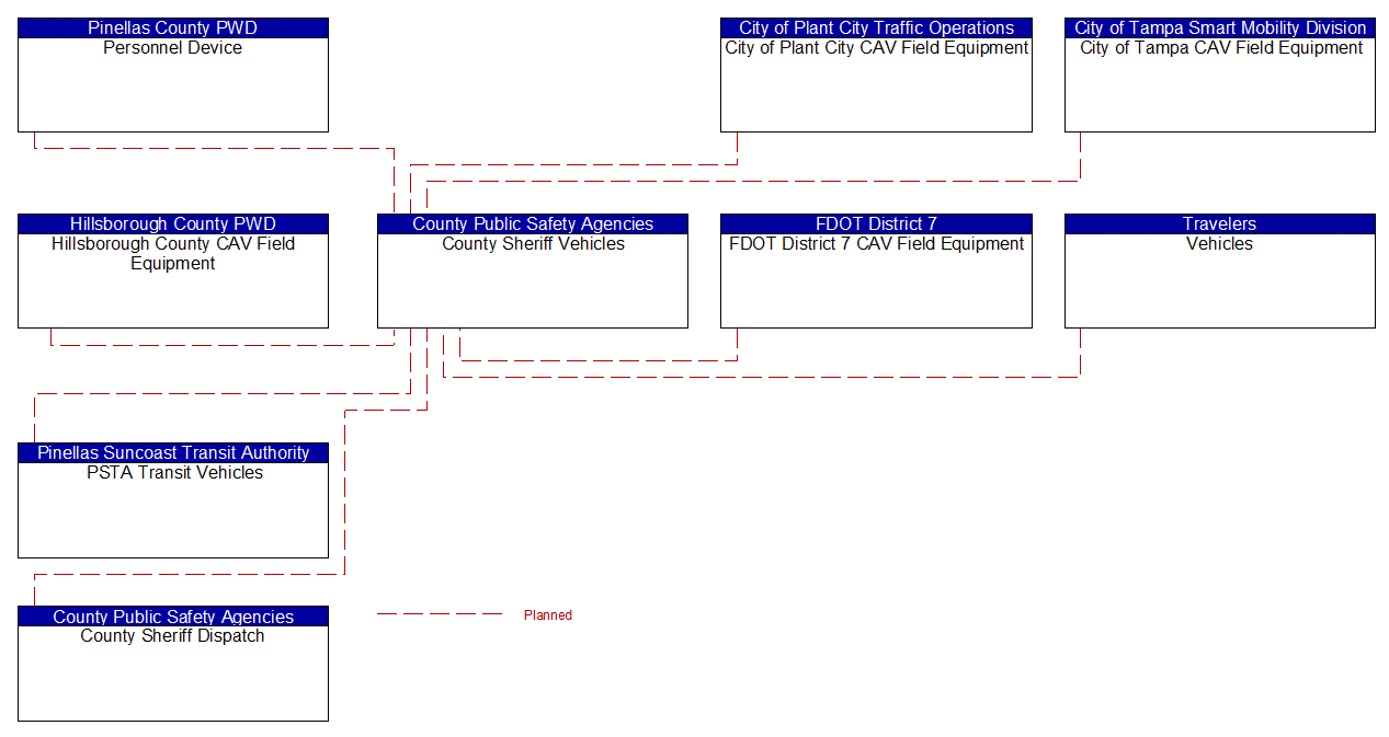 County Sheriff Vehicles interconnect diagram