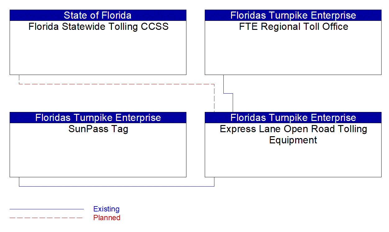 Express Lane Open Road Tolling Equipment interconnect diagram