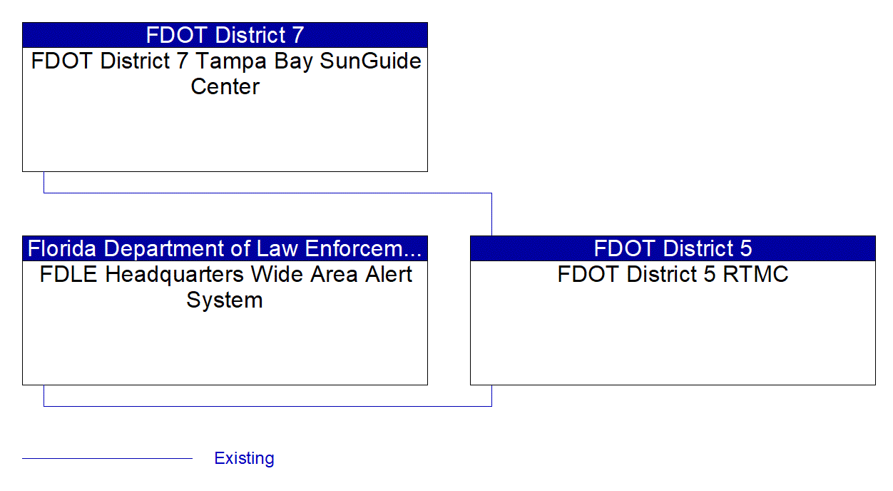 FDOT District 5 RTMC interconnect diagram