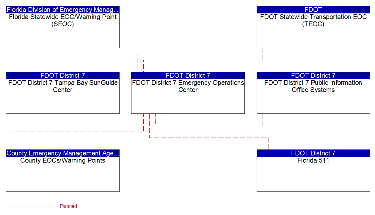 FDOT District 7 Emergency Operations Center interconnect diagram