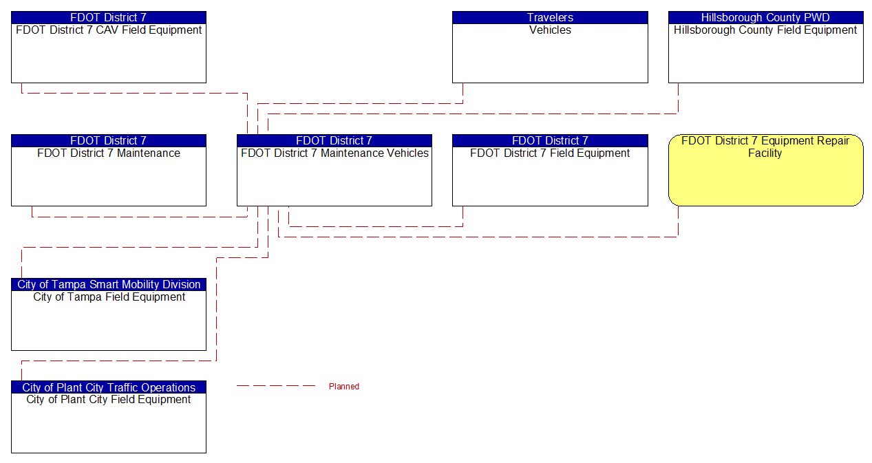 FDOT District 7 Maintenance Vehicles interconnect diagram