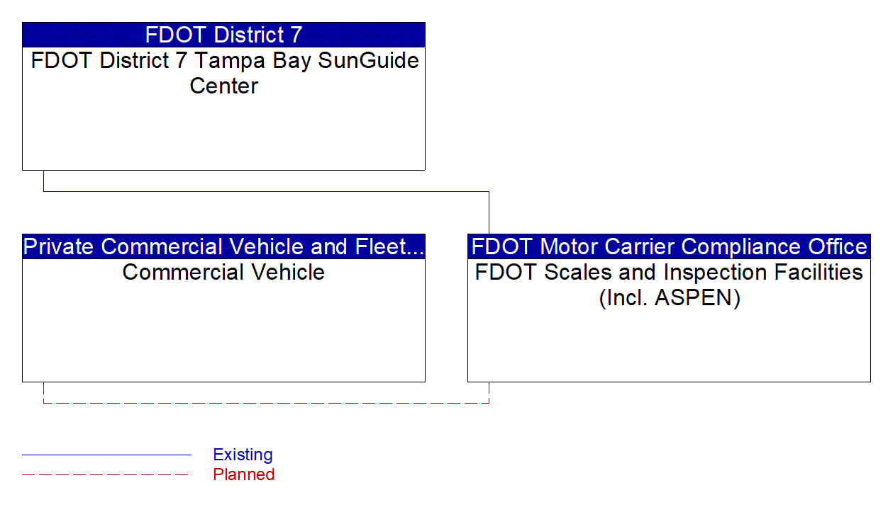 FDOT Scales and Inspection Facilities (Incl. ASPEN) interconnect diagram