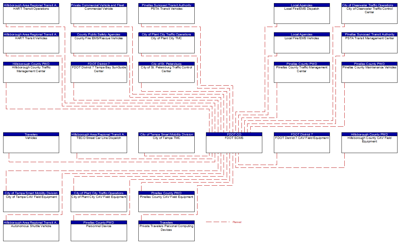 FDOT SCMS interconnect diagram