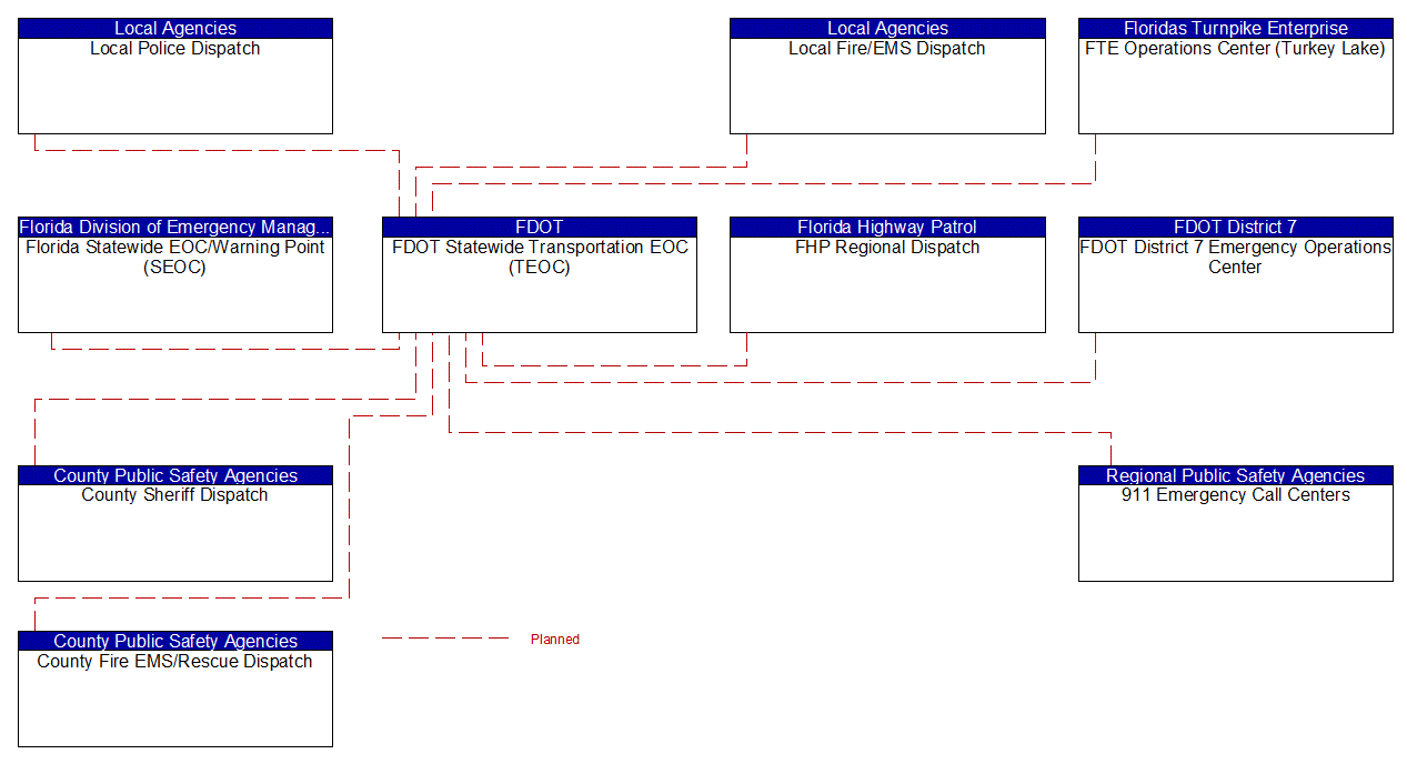 FDOT Statewide Transportation EOC (TEOC) interconnect diagram