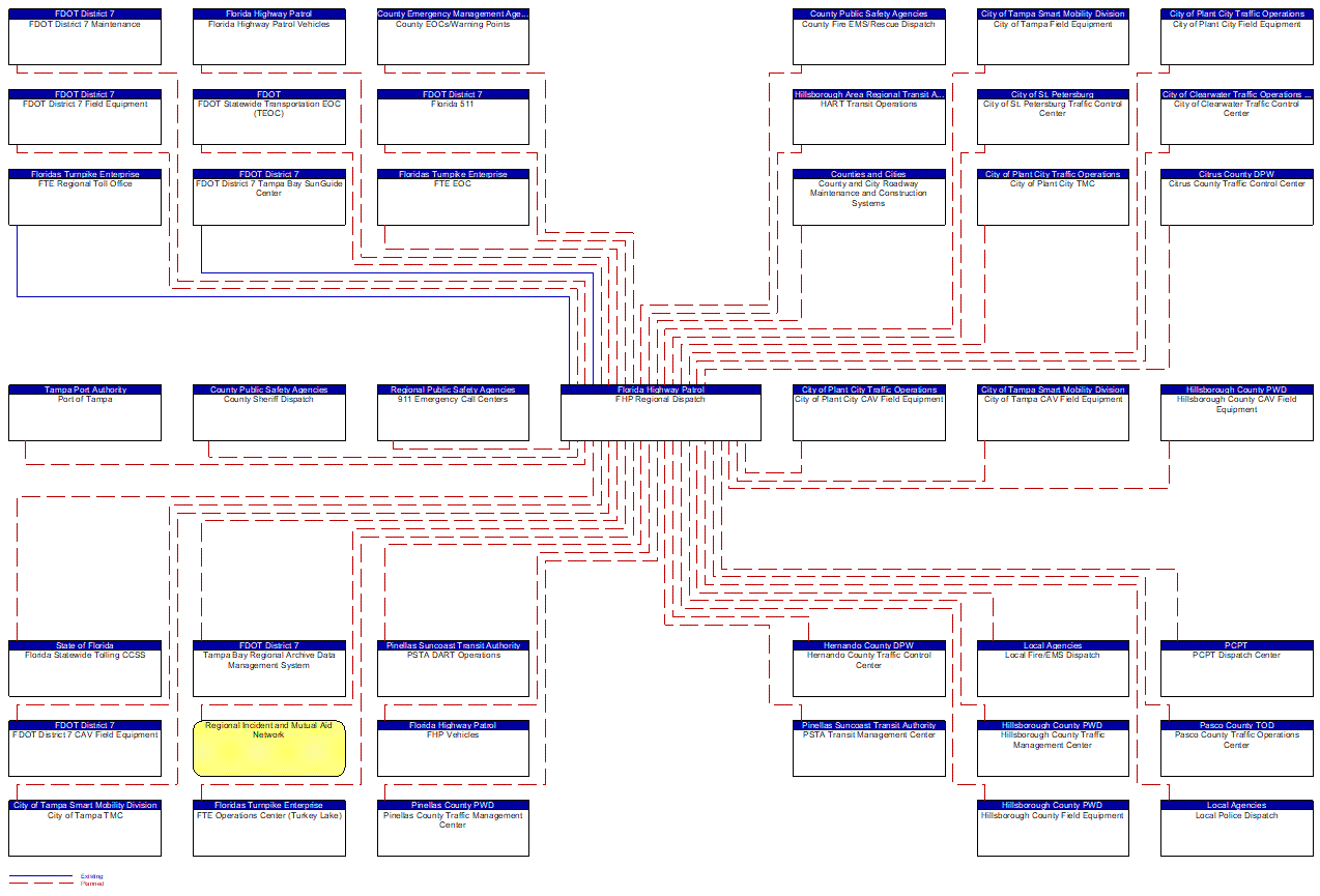 FHP Regional Dispatch interconnect diagram