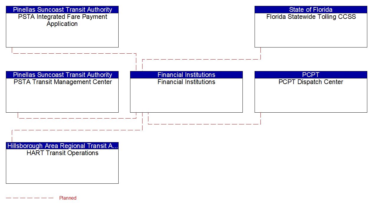 Financial Institutions interconnect diagram