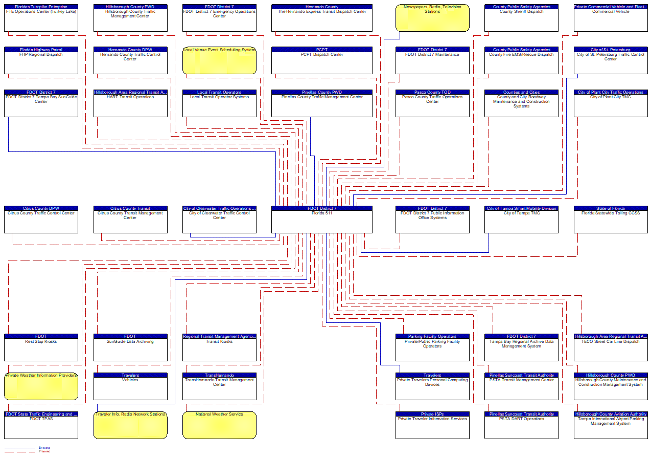 Florida 511 interconnect diagram